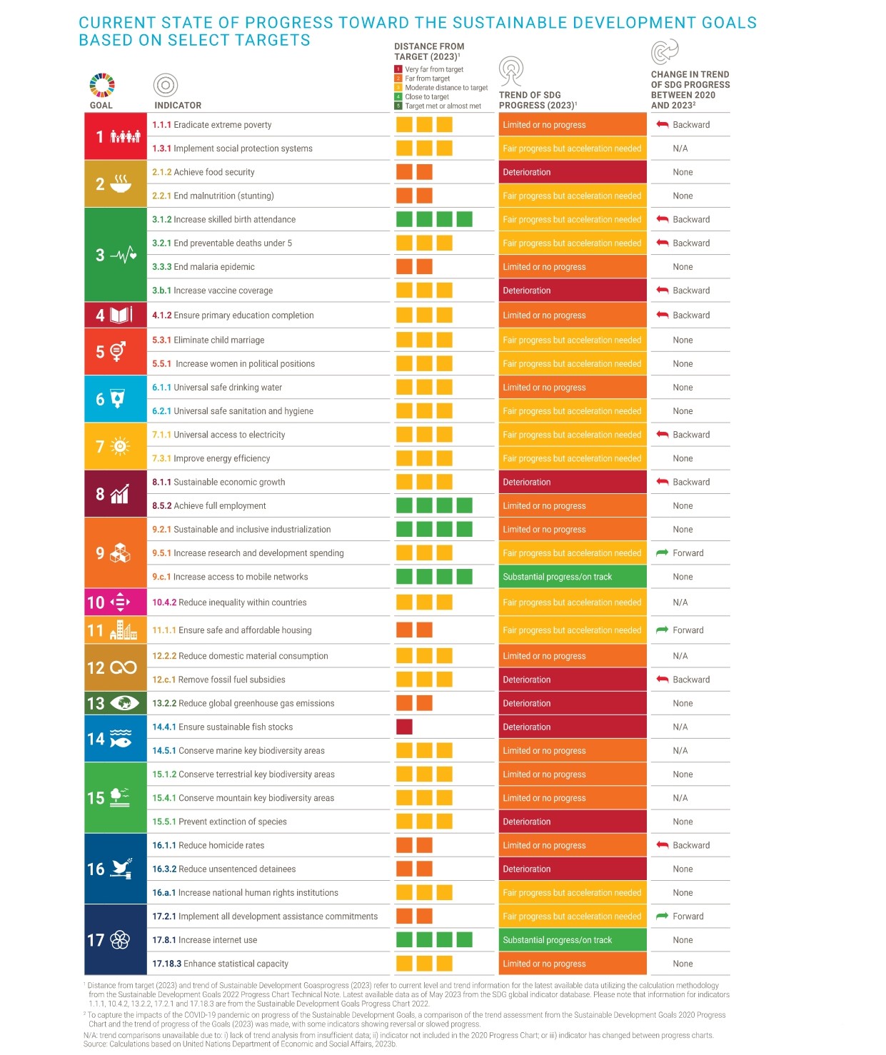 CURRENT STATE OF PROGRESS TOWARD THE SUSTAINABLE DEVELOPMENT GOALS  BASED ON SELECT TARGETS